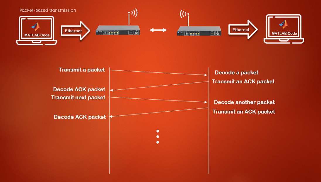 Packet-based Transmission │ Dual link transmission Image