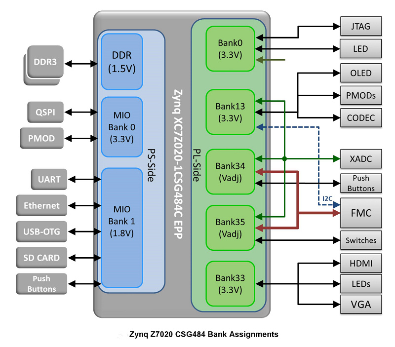 Zedboard 2