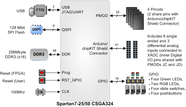 arty s7 block diagram