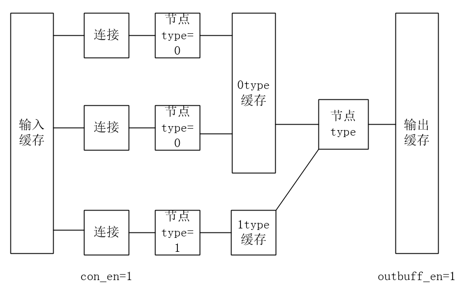 應用 Digilent Pynq-Z1 FPGA開發板設計神經網路 FPGA 加速器 IP